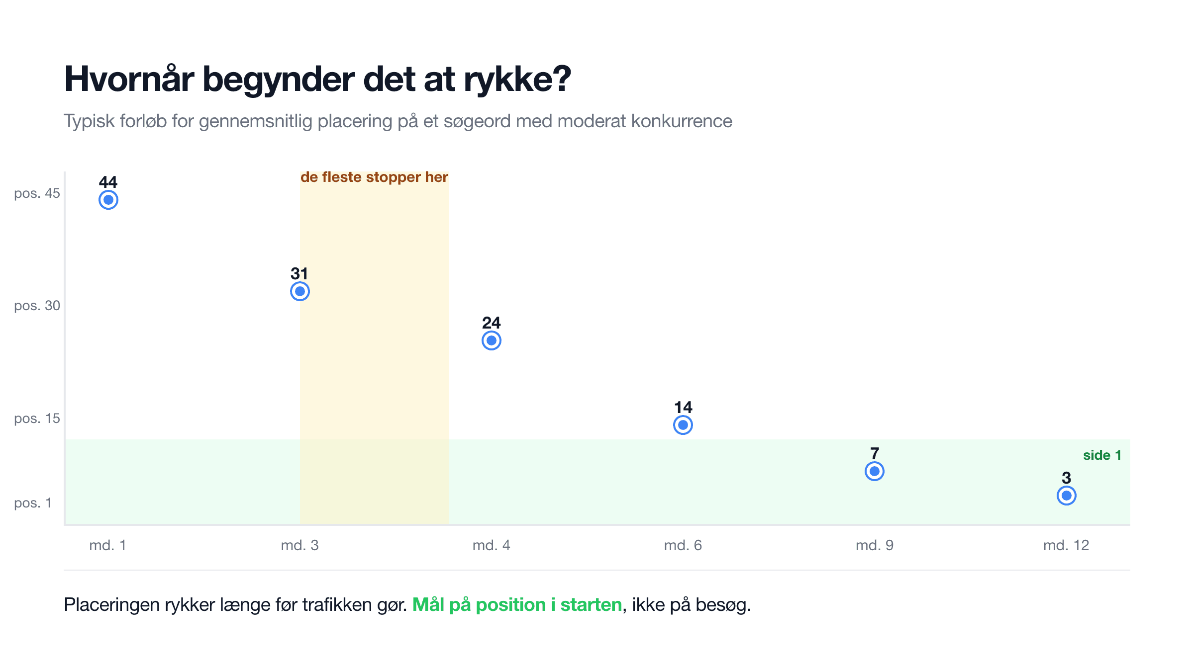 Tidslinje som visar en länks väg från publicering till bättre placering i Google