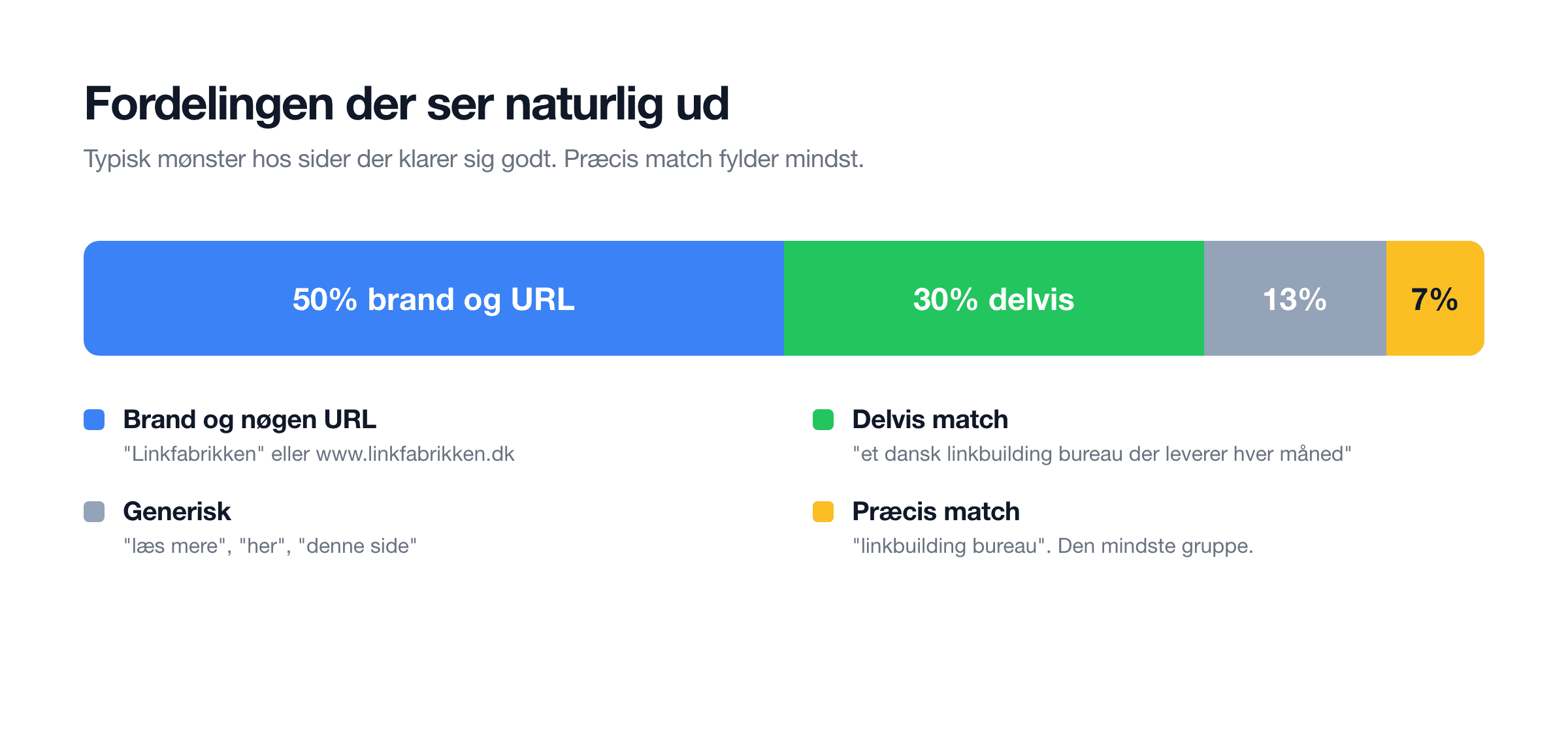 Diagram över fördelningen av ankartexter i en naturlig länkprofil