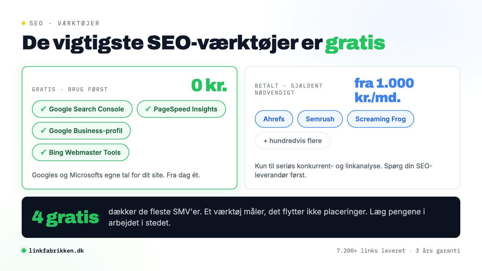Översikt över SEO-verktyg i två kolumner: fyra gratis verktyg (Google Search Console, PageSpeed Insights, Google Företagsprofil och Bing Webmaster Tools) mot tre betalda (Ahrefs, Semrush och Screaming Frog), med poängen att de flesta småföretag klarar sig med de gratis.