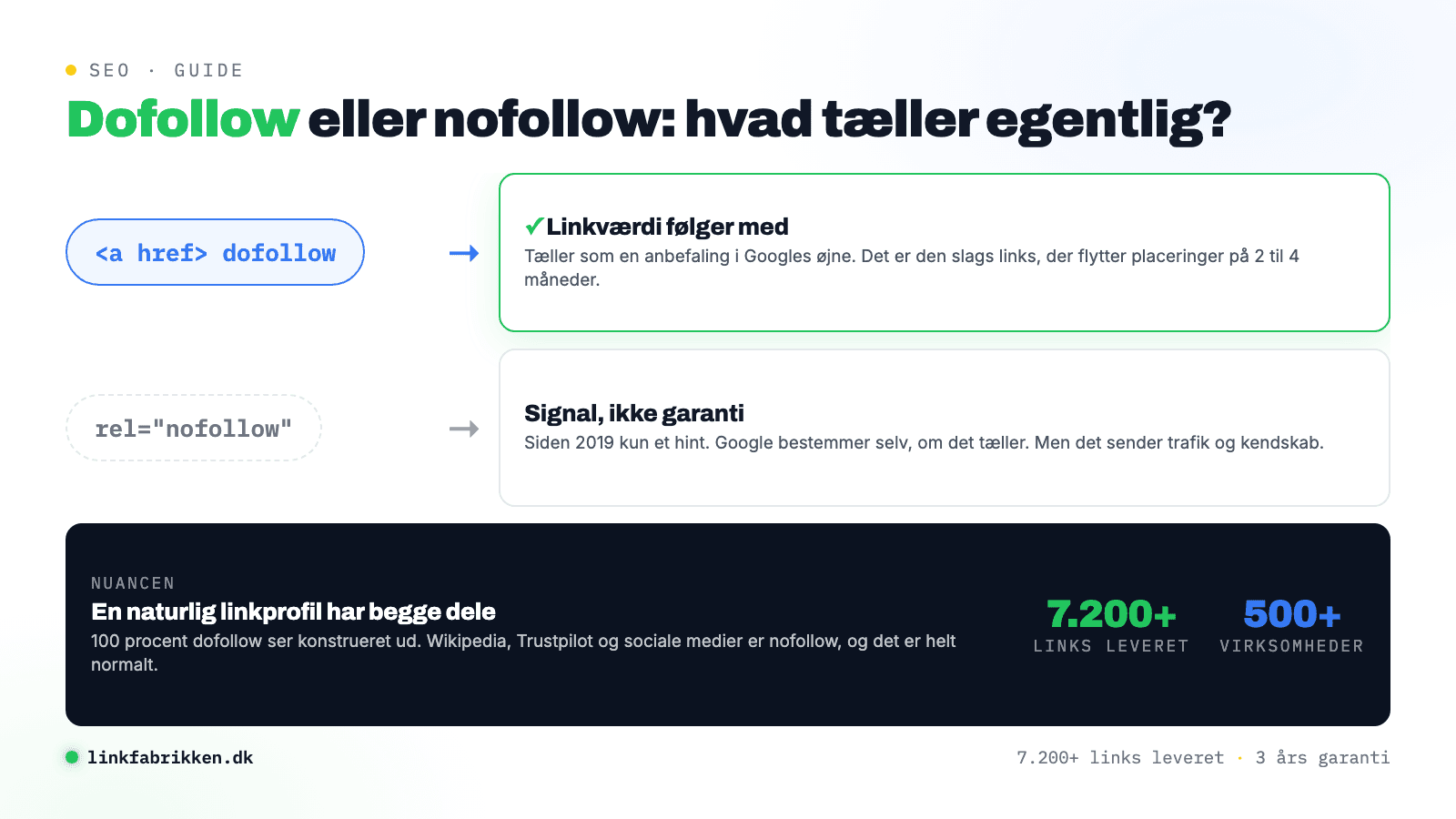 Grafik som visar skillnaden mellan dofollow- och nofollow-länkar: dofollow för vidare länkvärde, nofollow är ett tips, och en naturlig länkprofil innehåller båda.
