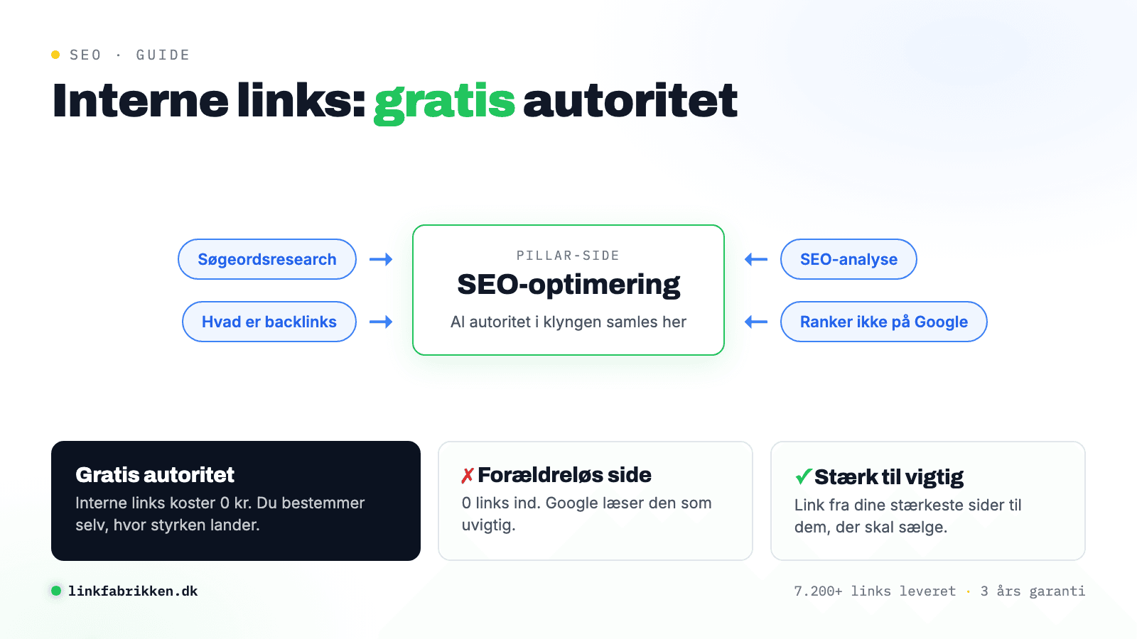 Diagram över en pillar page med fyra klusterartiklar som länkar internt till den