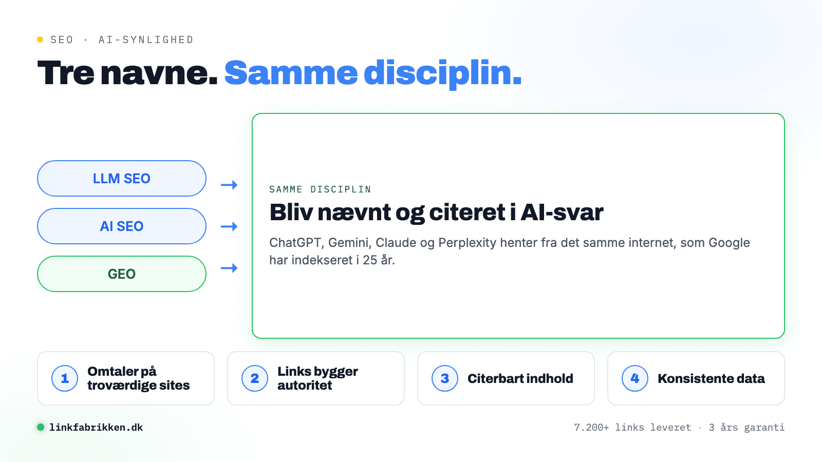 Diagram som visar LLM SEO, AI SEO och GEO som tre namn för att bli citerad i AI-svar, med fyra byggstenar under