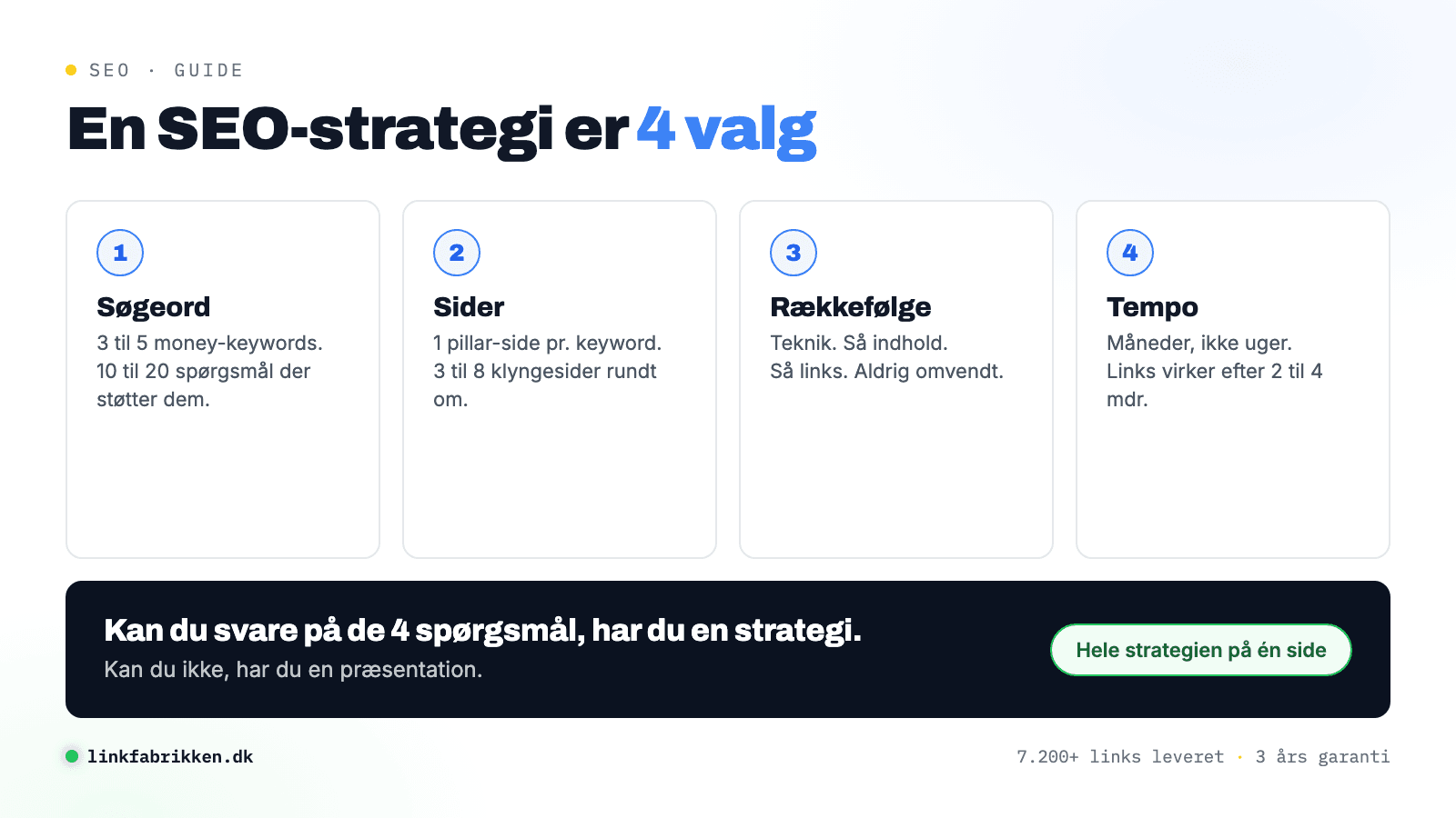 SEO-strategi visad som fyra numrerade val: sökord, sidor, ordning och tempo, med poängen att en strategi ska få plats på en sida