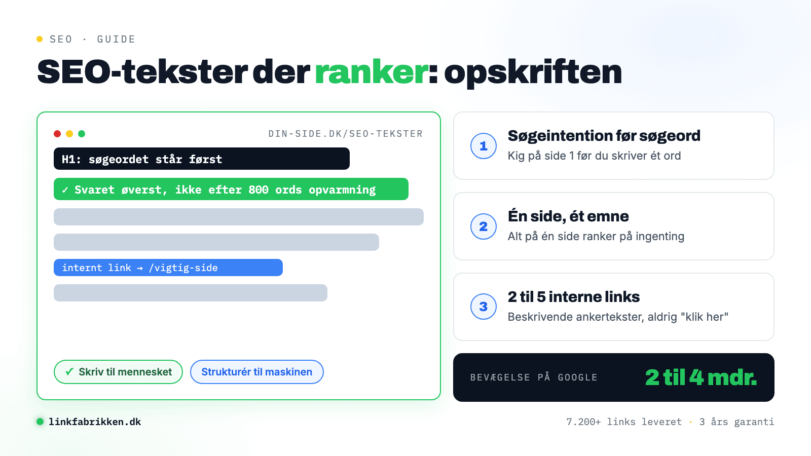 Illustration av en SEO-text som dokument med svaret högst upp, bredvid receptets tre viktigaste steg: sökintention först, en sida ett ämne och 2 till 5 interna länkar