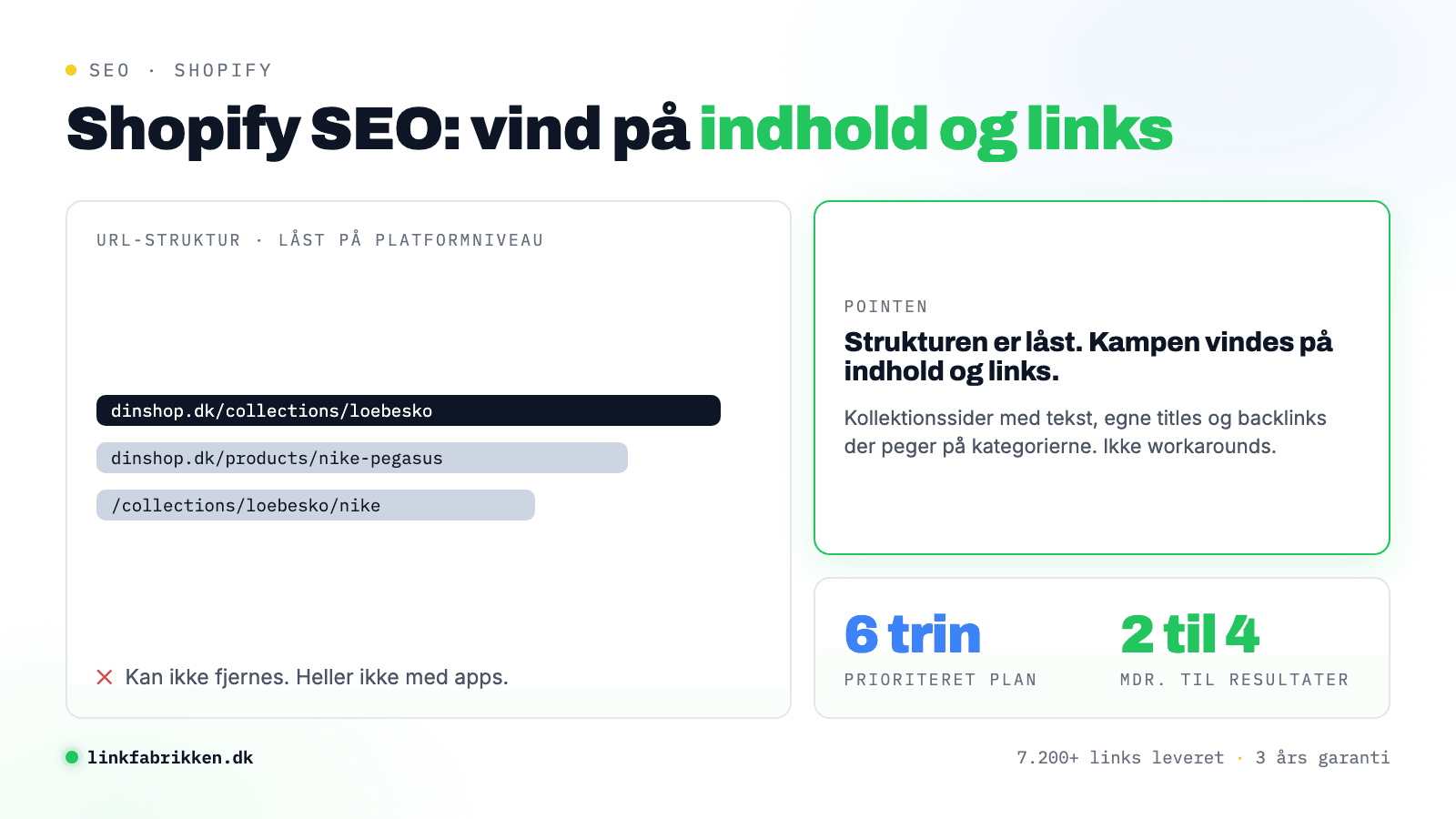 Illustration av Shopify SEO med URL-strukturen /collections/ och /products/ och en handlingsplan i sex steg