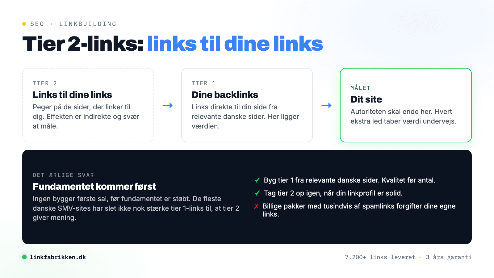 Diagram som visar kedjan från tier 2-länkar via tier 1-backlinks till din sajt, med poängen att grunden i tier 1 kommer först