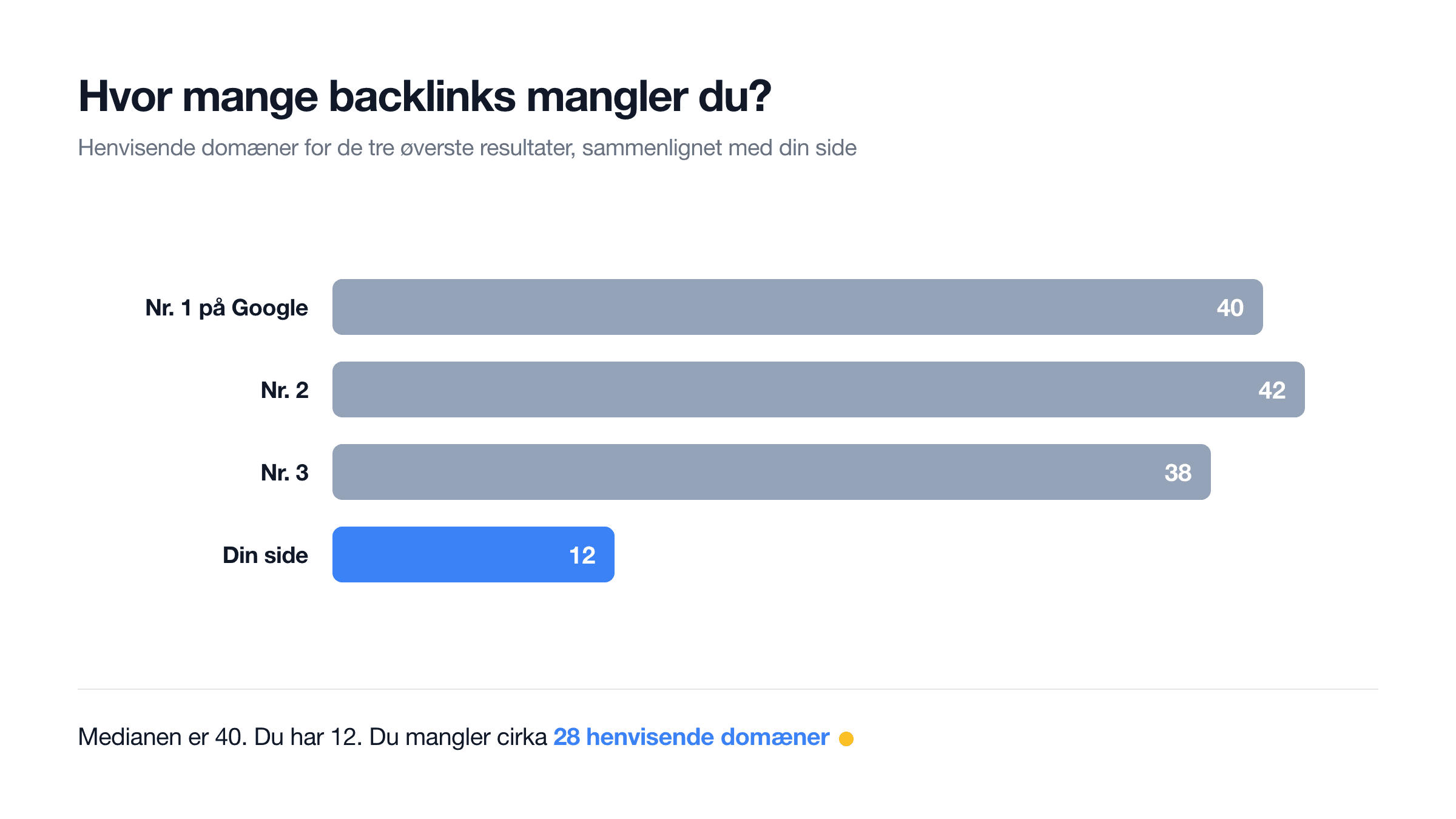 Diagram över länkande domäner hos konkurrenterna på topp 10 jämfört med din webbplats